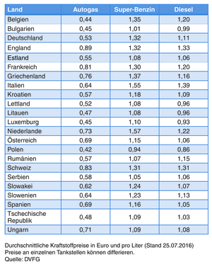 tabelle_kraftstoffpreise